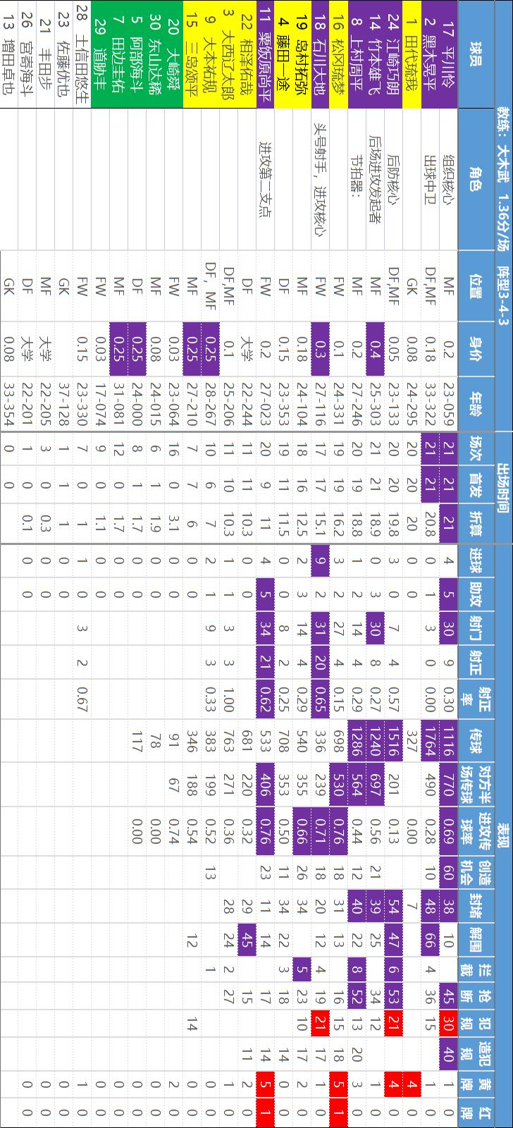 主任瑟瑟发抖——【日职乙】核心数据解读和研判，价值千金