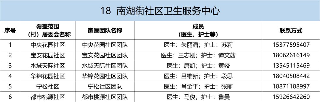 卫健委家庭医生最新消息,武汉市医生名单