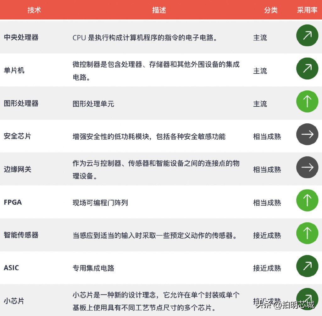 最新物联网产品新项目,2020十大新兴科技
