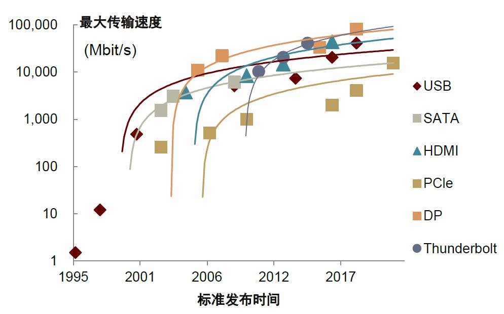 中金|“芯”前沿系列：接口芯片，高速通信兵