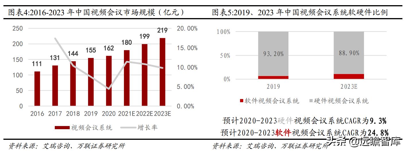 亿联网络市场份额,亿联网络深度分析