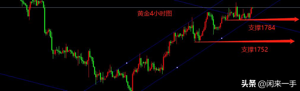 2021年到2022年黄金走势,黄金走势节后