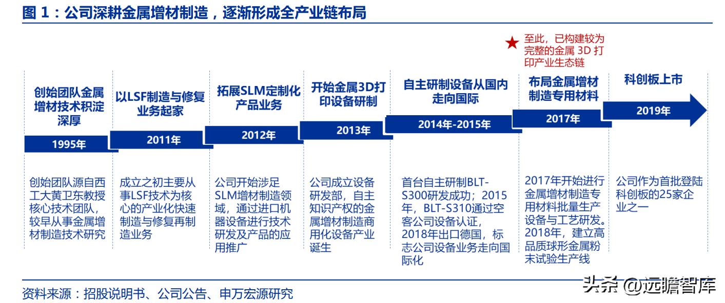 金属增材制造厂,金属增材制造概念股