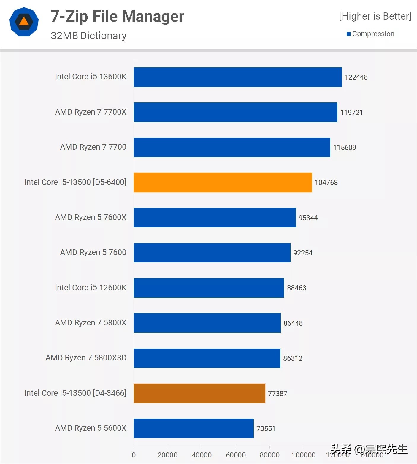 corei5-13500h单核性能比e3强多少,i5-13500h值得入手吗