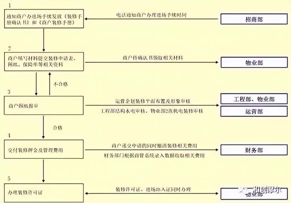 购物中心如何对租户进行管理,购物中心如何提升租户的销售