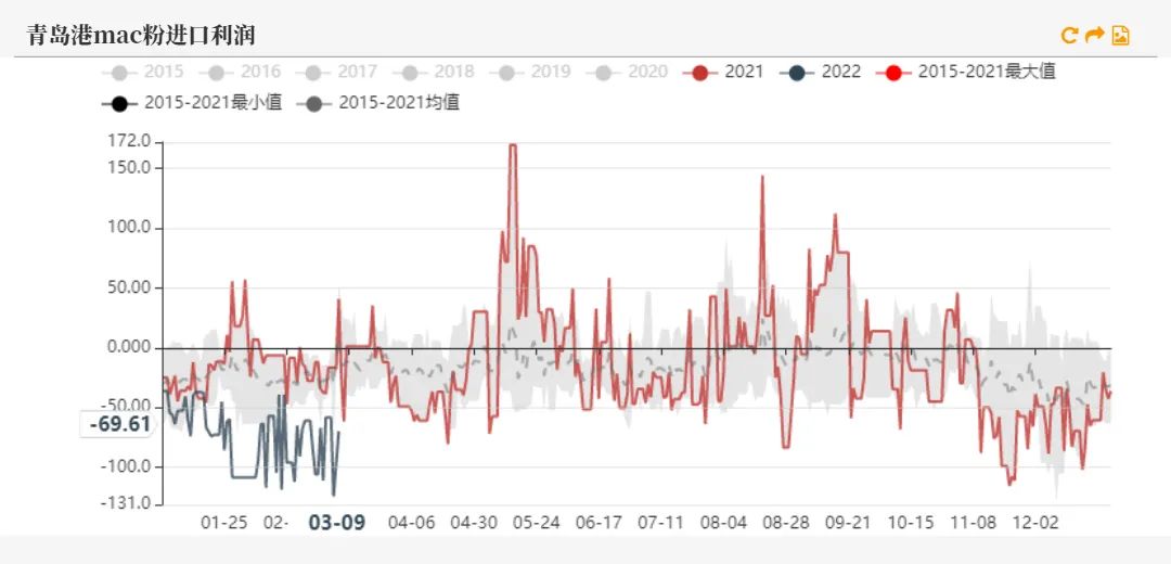 20220311铁矿石周报：力拓铁矿发运跌至季节性新低海运费大幅上涨