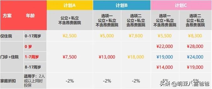 儿童可以单独投保的高端医疗保险,儿童保险可以买重疾险吗