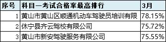 2021年6月份全市驾校培训质量排名,最新驾校质量排行公布