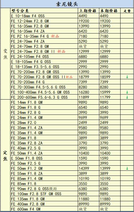 2022年底了相机器材会降价吗,2021下半年即将相机新品发布