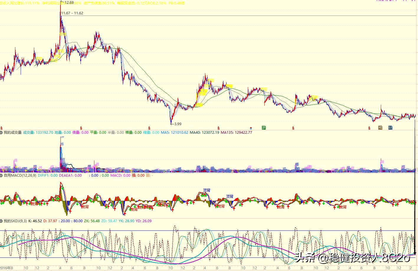 大盘趋势判断最简单方法,快速判断股票大盘的底部