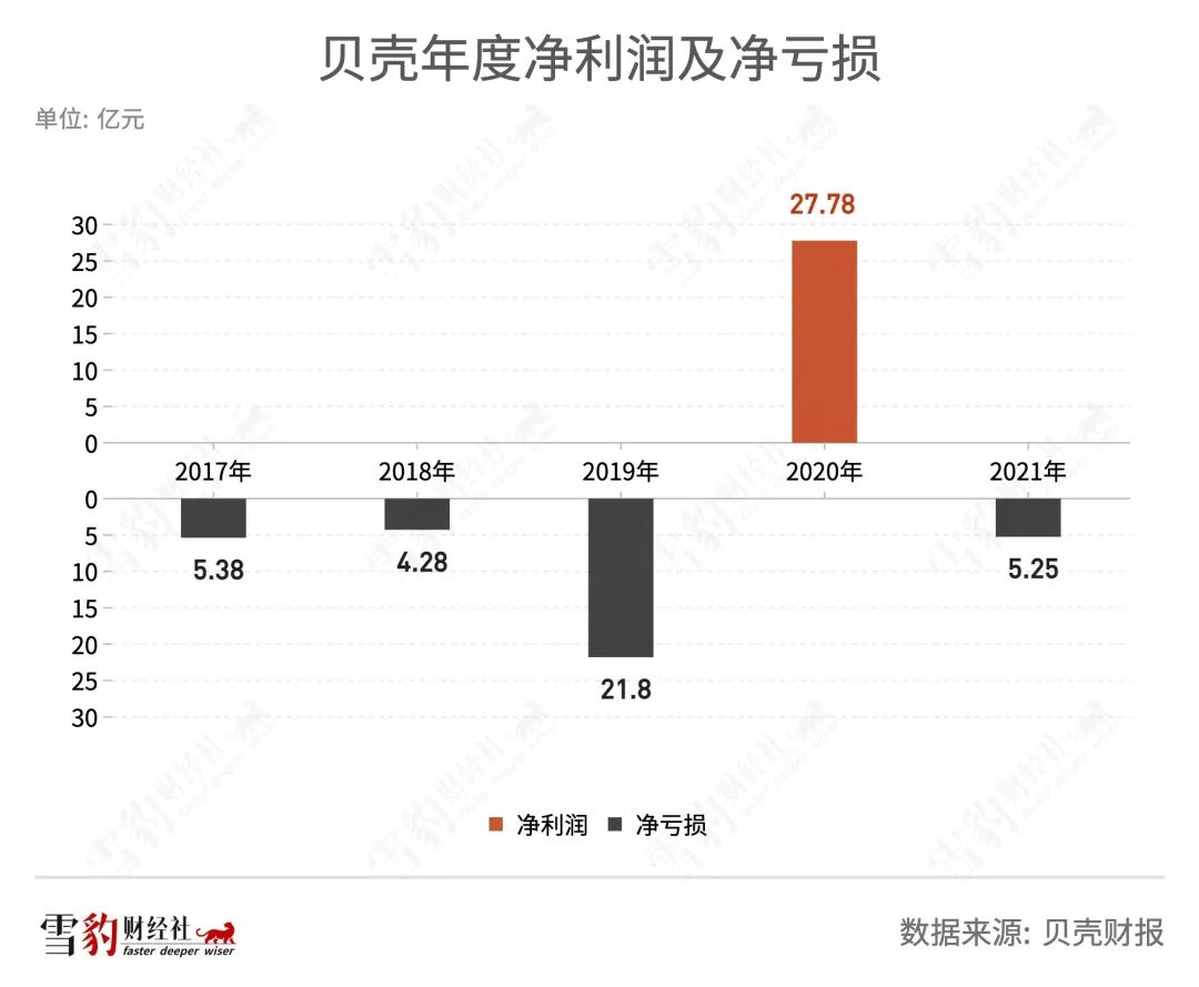 贝壳找房荣安新居,贝壳找房营收明细