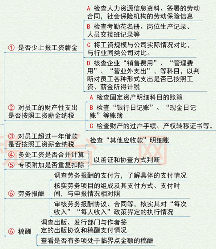 税务稽查个人所得税风险,个人所得税涉税风险及处理方案