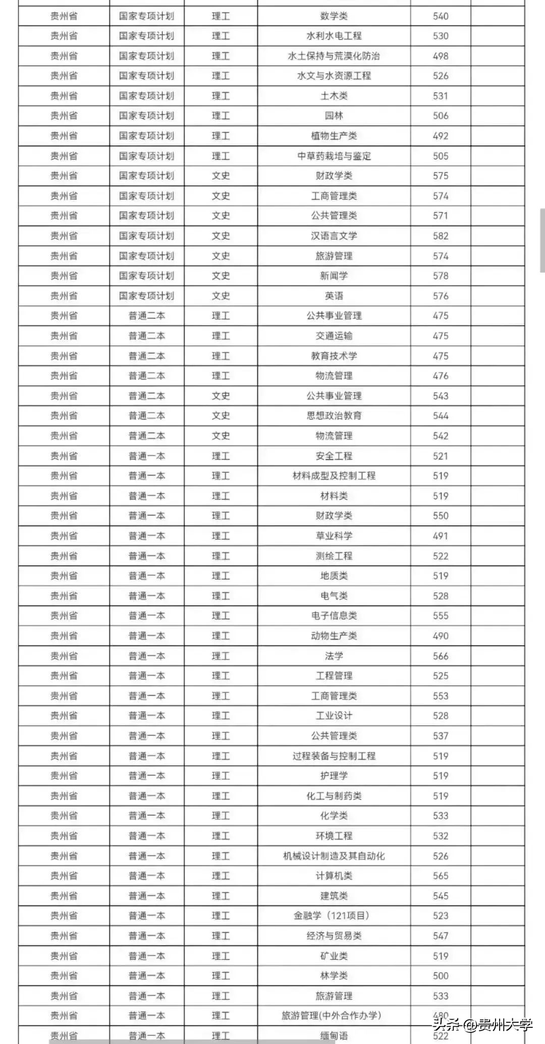 多少分可以上贵州大学,贵州大学519分