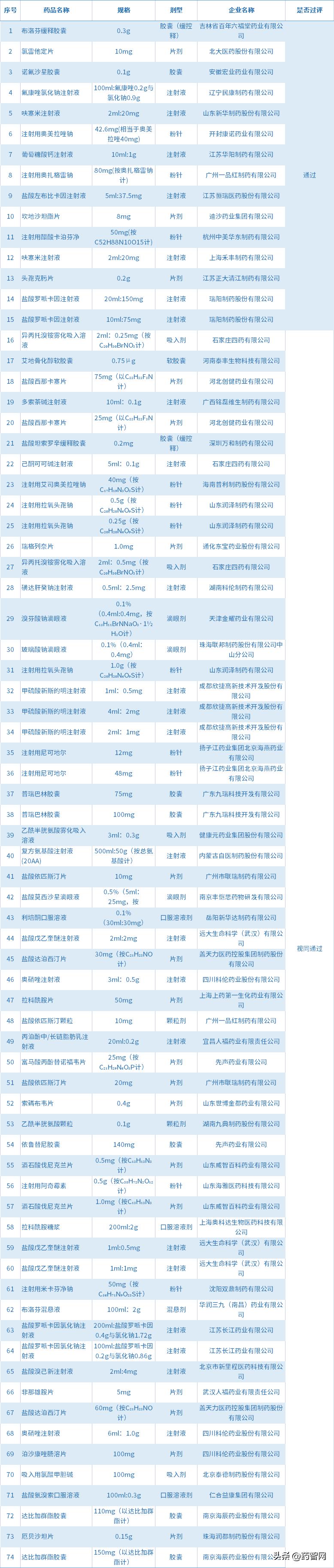 54个品种审定,52个品种通过审定