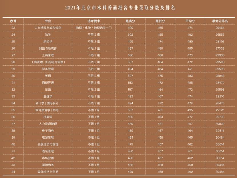 速戳!北京市2022高考分数线正式发布!北京联合大学近三年录取分数线汇总!