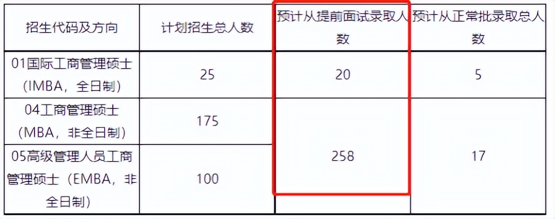 全网最全！22-23中山大学MBA考情分析