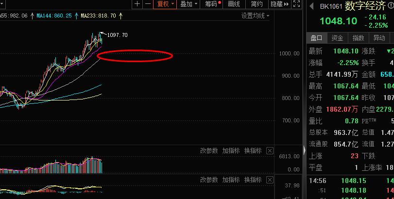 聂问||*特中**估+券商拉指数,主线数字经济怎么看?