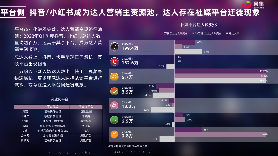 2023年Q1品牌社媒达人营销洞察报告-43页附*载下**