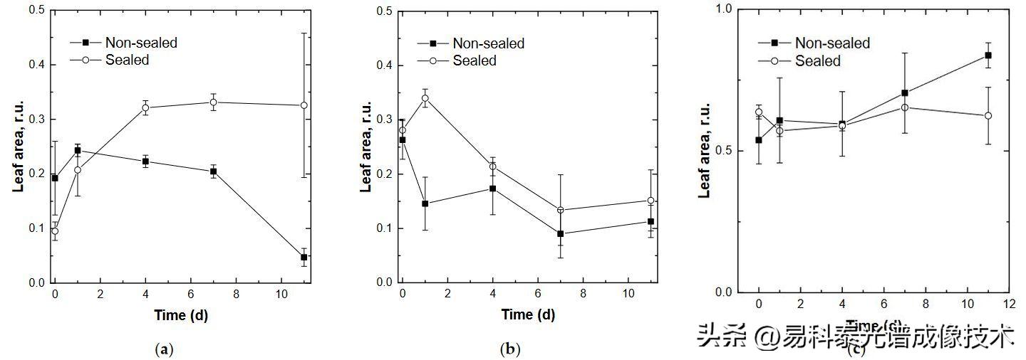 叶绿素荧光参数测定数据表,叶绿素荧光成像系统数据分析