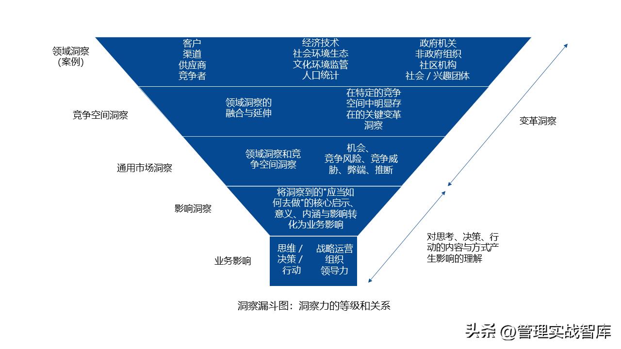 什么叫做市场洞察力,市场洞察方法及工具