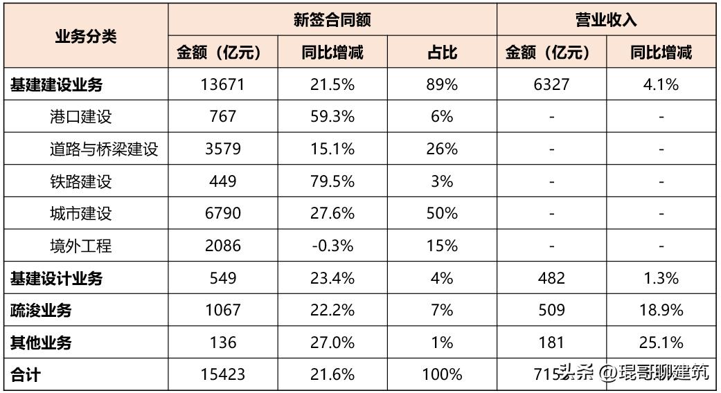 中国八大建筑央企营业收入,中国交建集团2023年利润