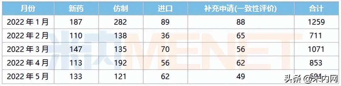 国家2.2类改良型新药,近两周超50款1类新药获批临床