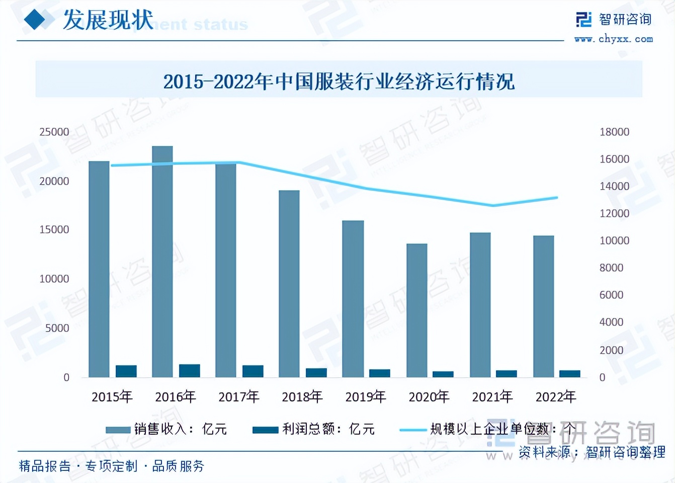 收藏！一文看懂服​装行业发展现状及未来市场前景（智研咨询发布）