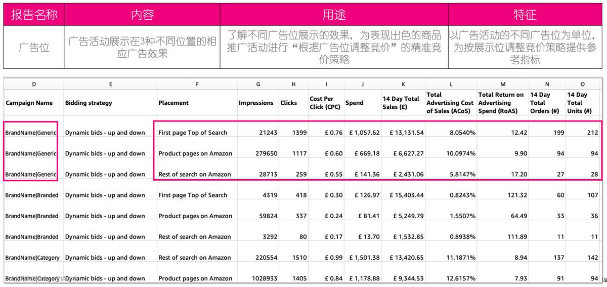 亚马逊广告深度优化思路,亚马逊广告提高与降低的逻辑