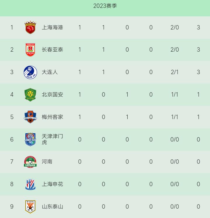 中超最新积分榜赛程,中超新赛季降级第一名