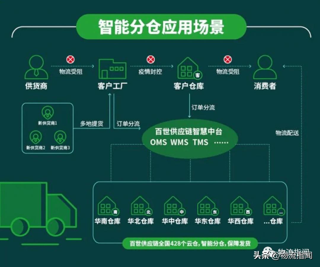 疫情下的供应链重组模式,疫情下供应链未来的发展趋势
