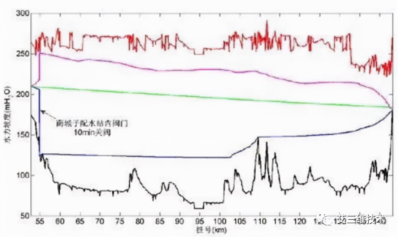 水锤效应有多大危险,水锤现象解决方案数据分析