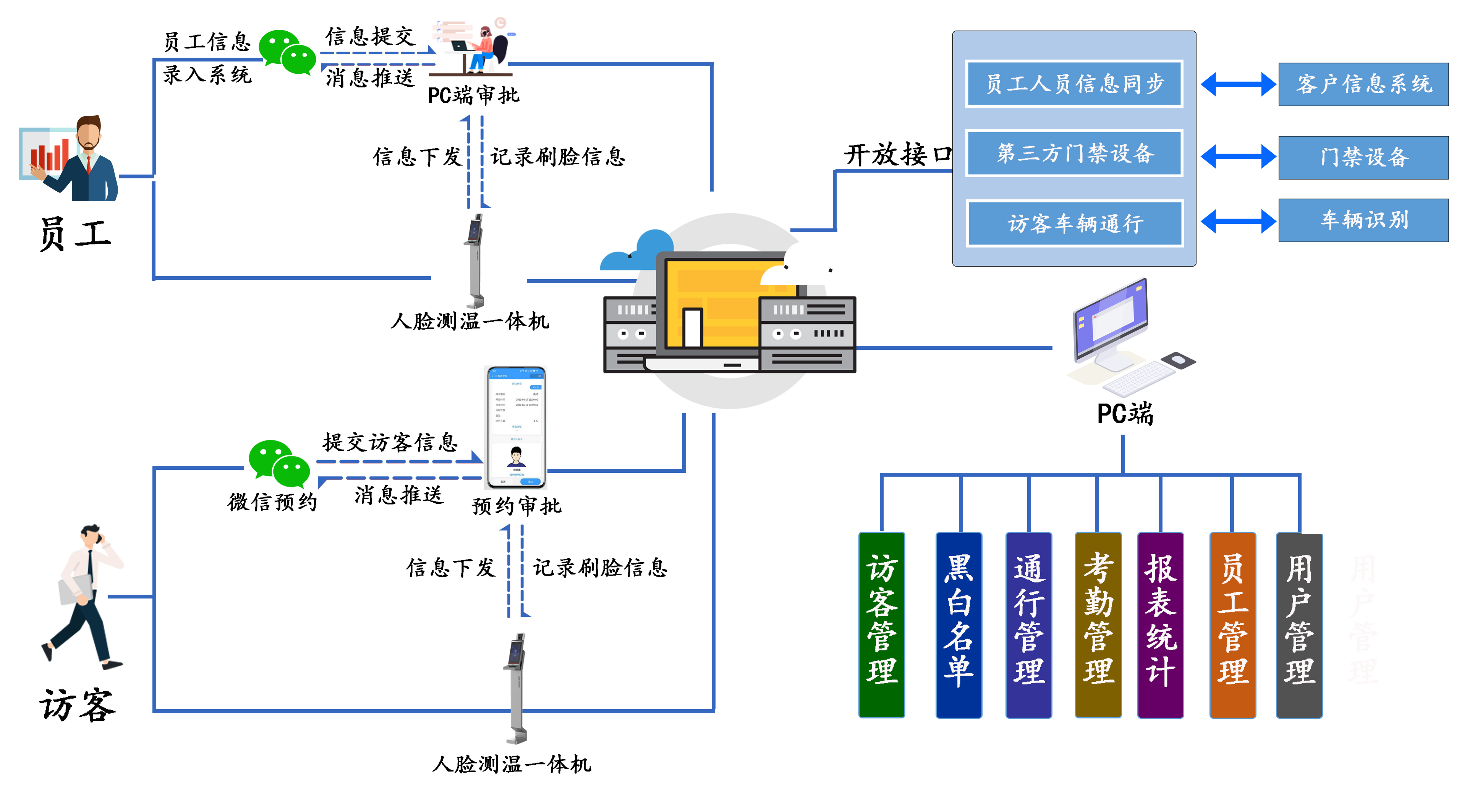 智能访客管理系统前景,智能访客管理系统生产厂家
