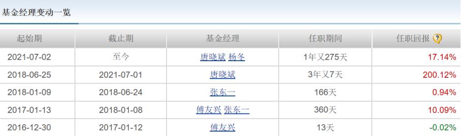 刚买了点，冠军基金经理就跑路了！