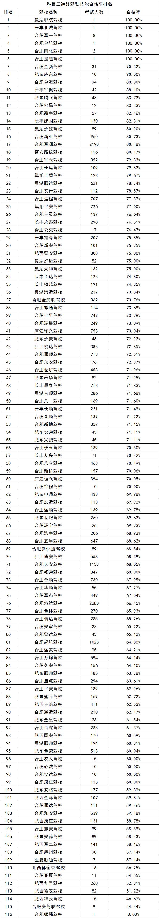 合肥市驾校信息一览表,合肥市安百合顺驾校