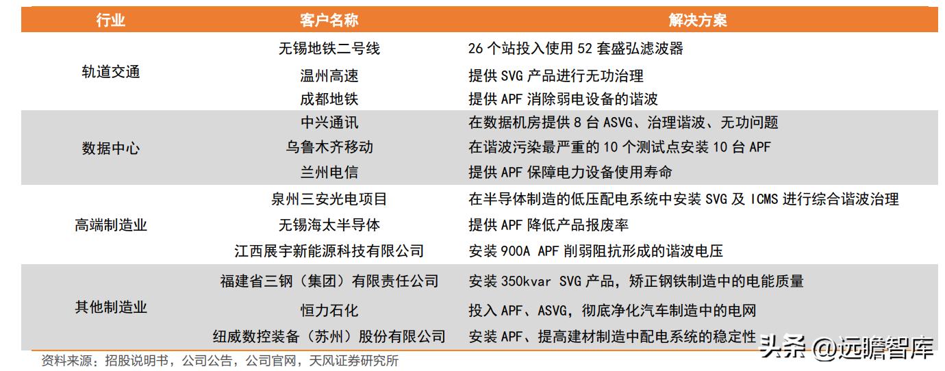 盛弘股份生产逆变器,盛弘股份在储能领域的行业地位