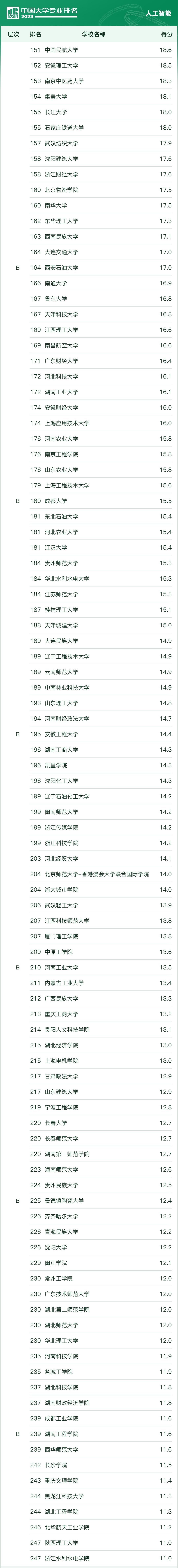 2023全国大学专业排行榜一览表,2023大学最好的专业排行榜