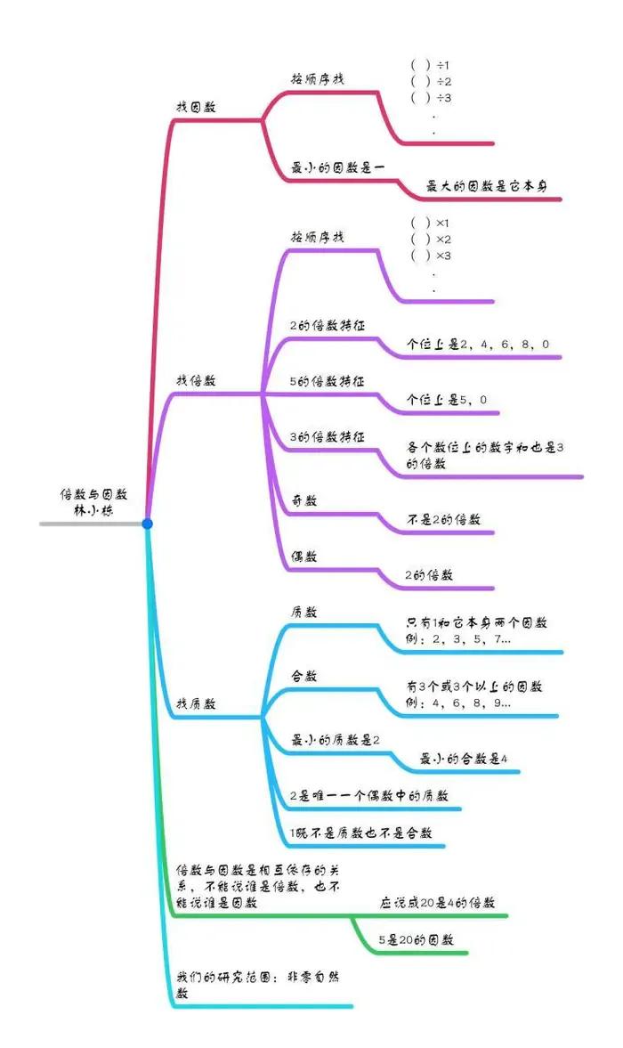因数与倍数重点笔记,因数倍数整理复习优质课
