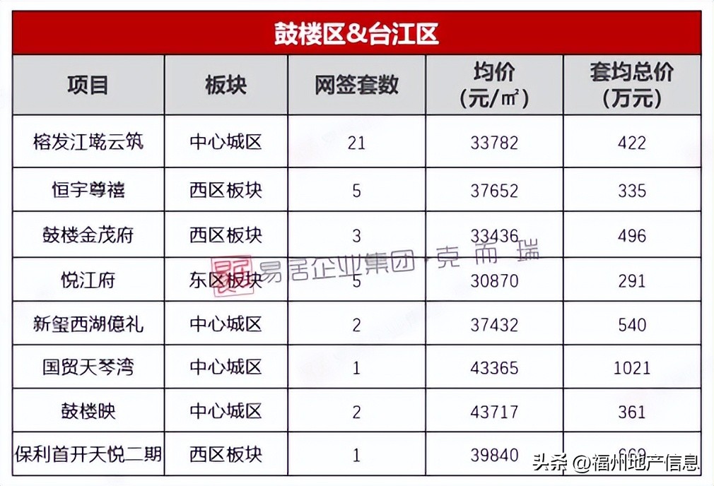 鼓楼4万元一平米的房子有哪些,4万元鼓楼房子