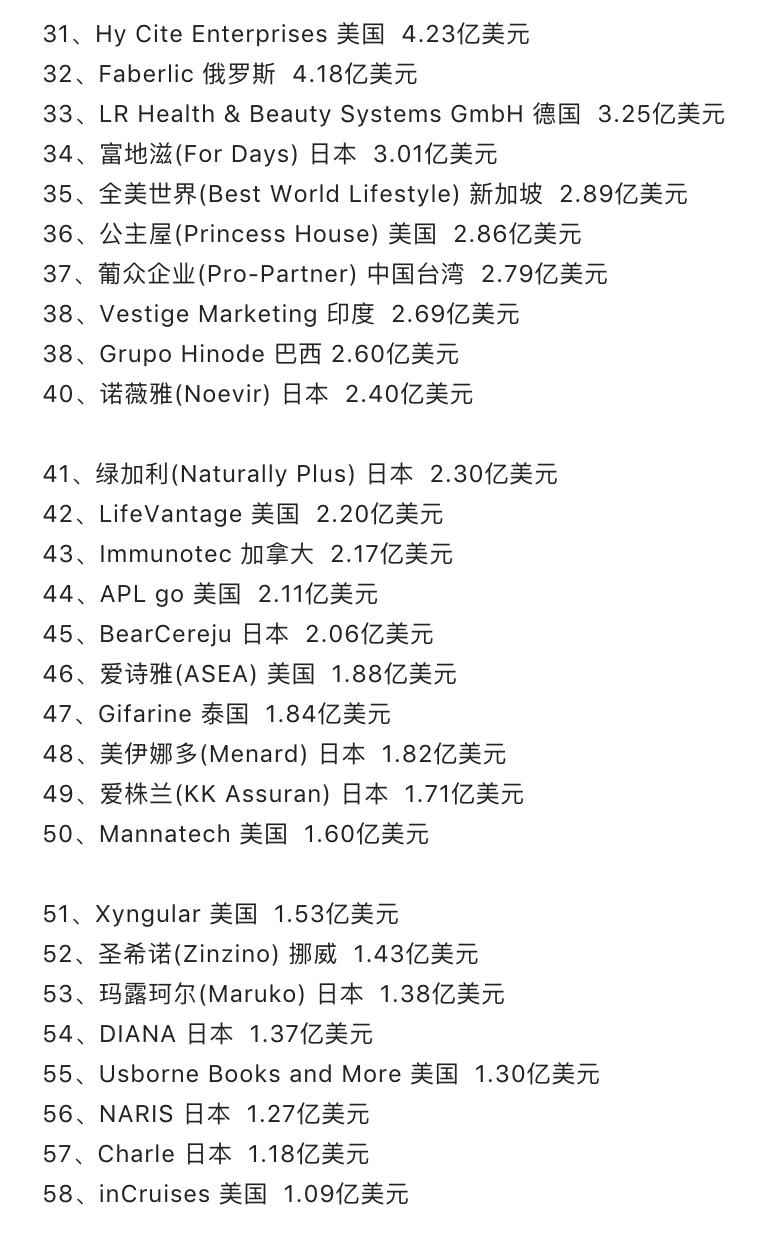2022年全球直销公司（保健品）排行榜发布