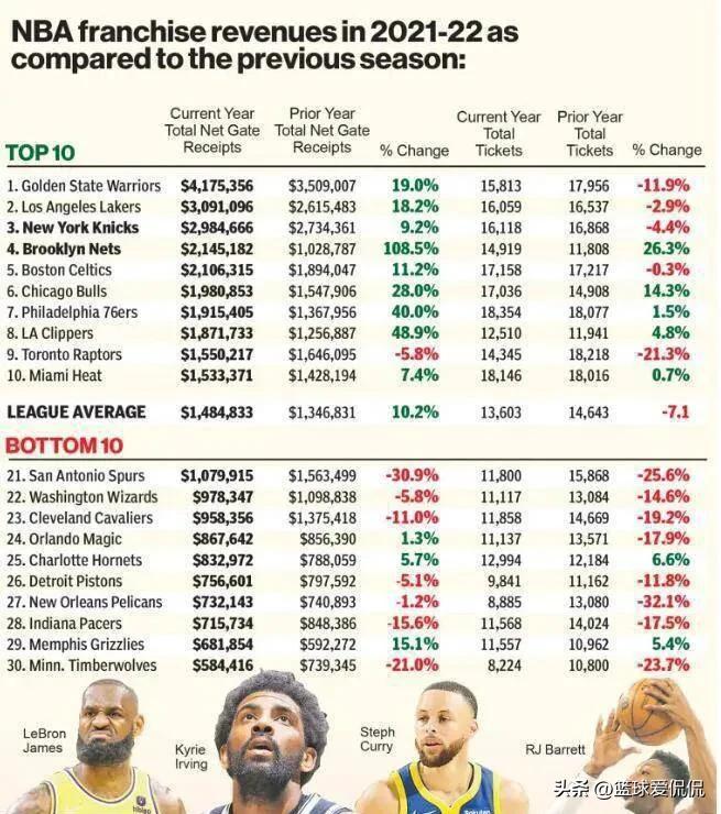 nba大小分勇士尼克斯,nba球队市值榜公布尼克斯领跑