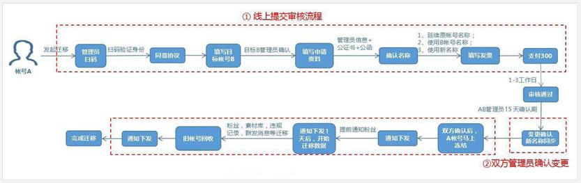 微信公众号主体注销了还能迁移吗,微信公众号系统注销了怎么办