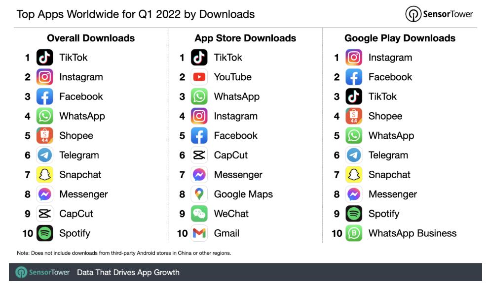 崛起!Shopee*载下**量全球第一!TikTok成为世界上最赚钱应用APP