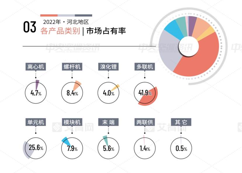 艾肯网2022年中央空调市场份额,河北中央空调市场分析