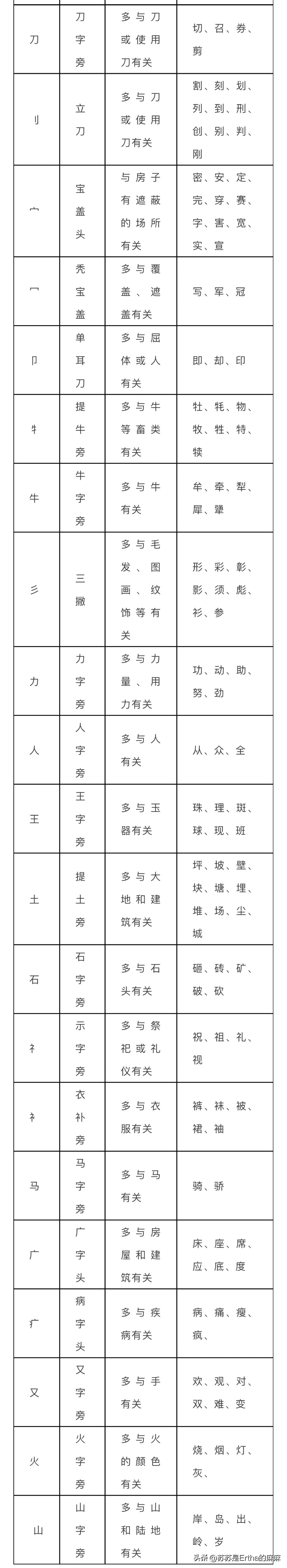 学习汉字基础笔画和部首,基本笔画偏旁部首名称表大全图片