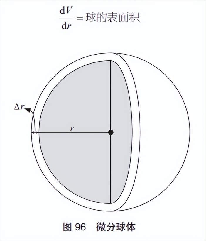 微积分与积分学之间的关系,定积分和微积分的发展史