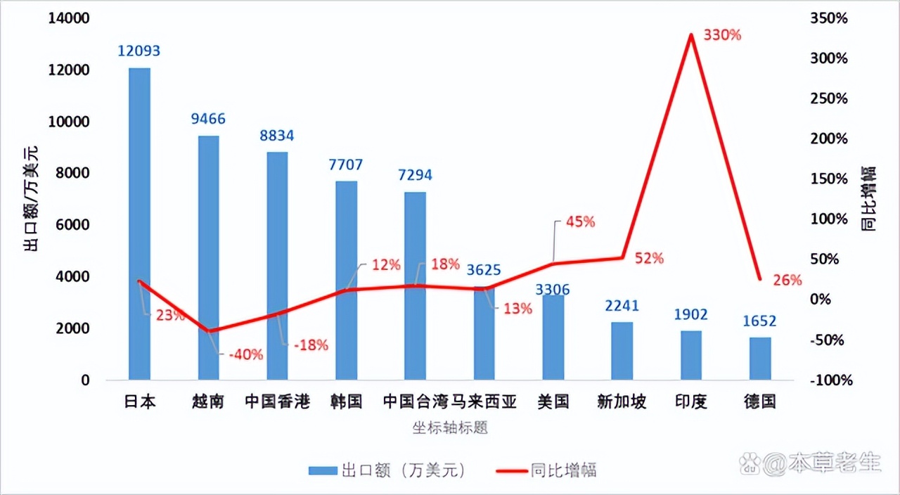 中药材近年来出口整体表现,中药材进出口现状