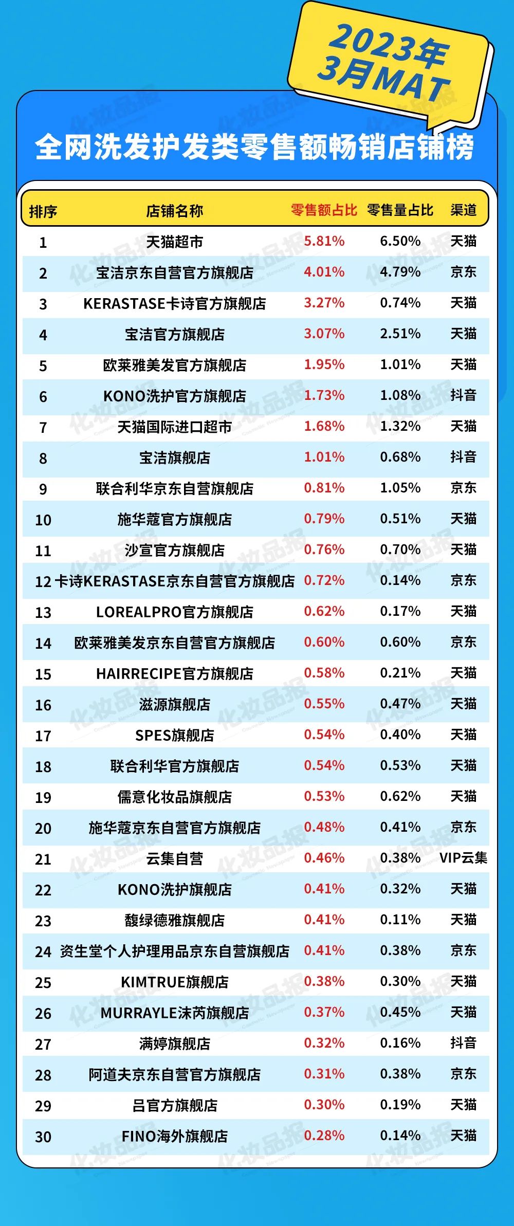 高端凶猛，线上洗护第一品牌易位丨数据新闻