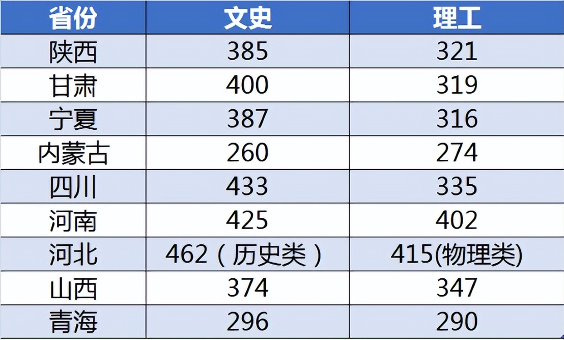 陕西职业技术学院2022高考最高分,陕西2022高考分数查询