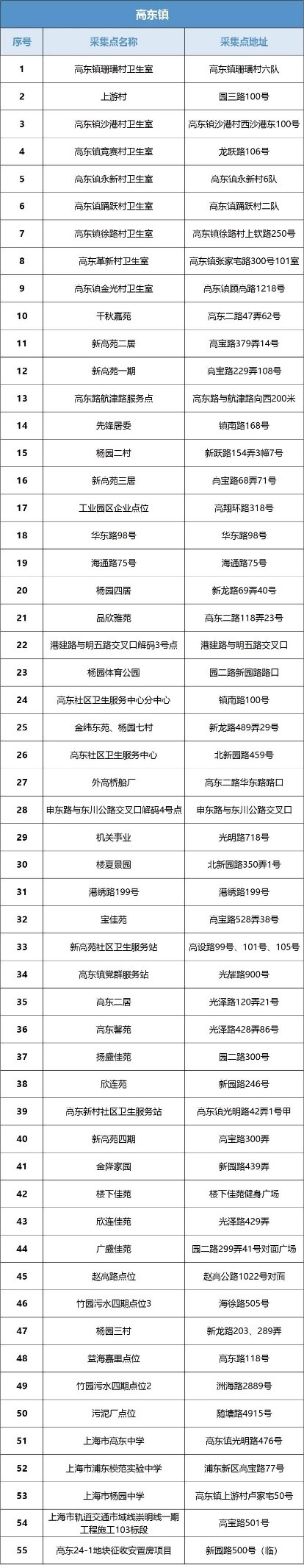 浦东新区核酸采样点,主城区夜间核酸采样点位公布