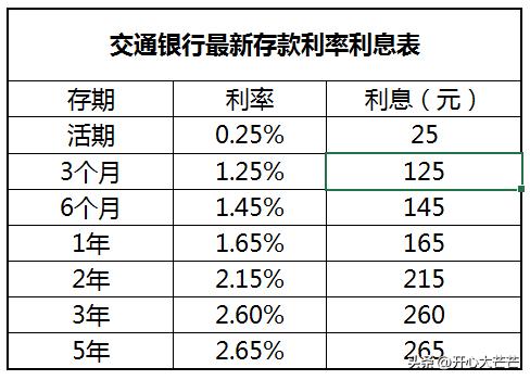 交通银行定期10万存三年利息多少,50万存交通银行定期一年多少利息